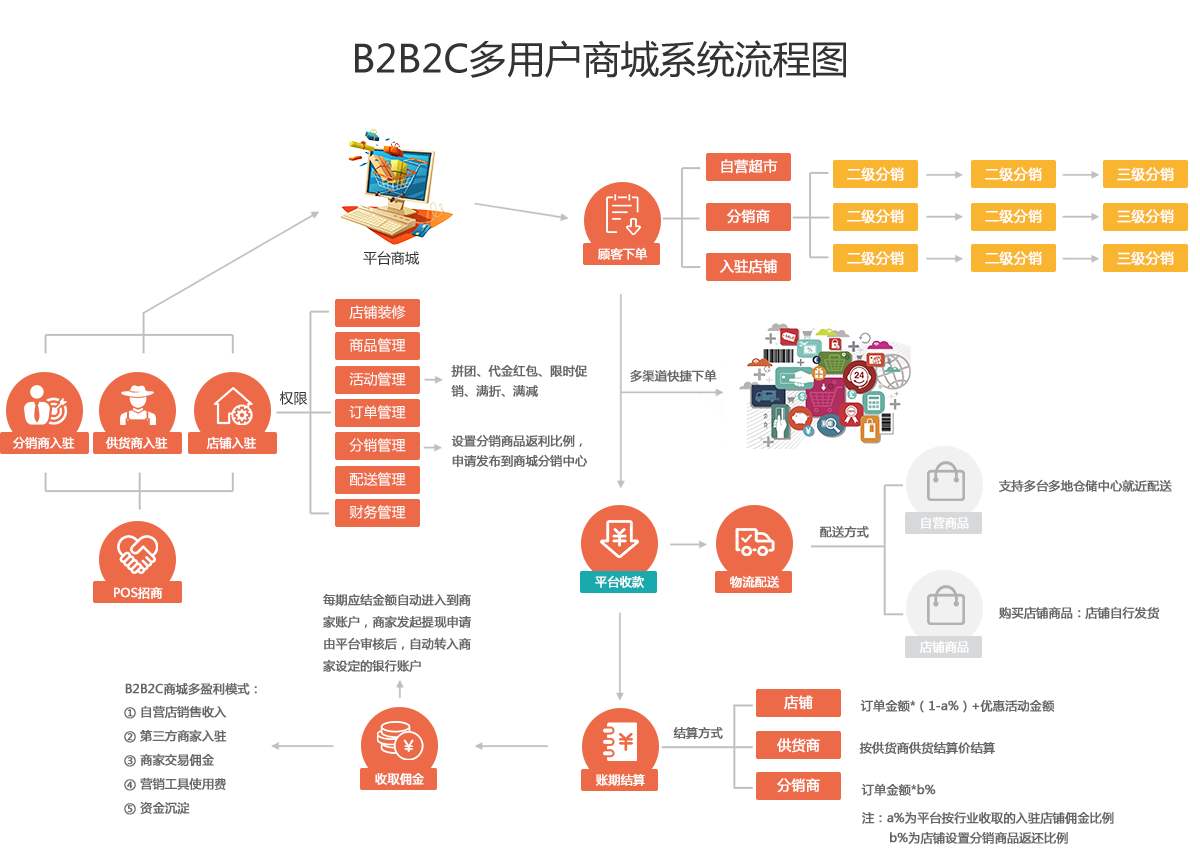 電商平臺開(kāi)發(fā)后年基礎續費金額
