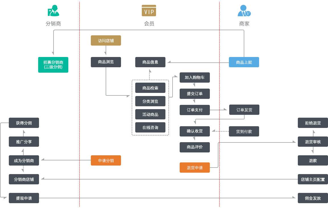 ?微信三級分銷(xiāo)商城開(kāi)發(fā)功能流程，會(huì )員分銷(xiāo)商城和店鋪分銷(xiāo)商城使用流程