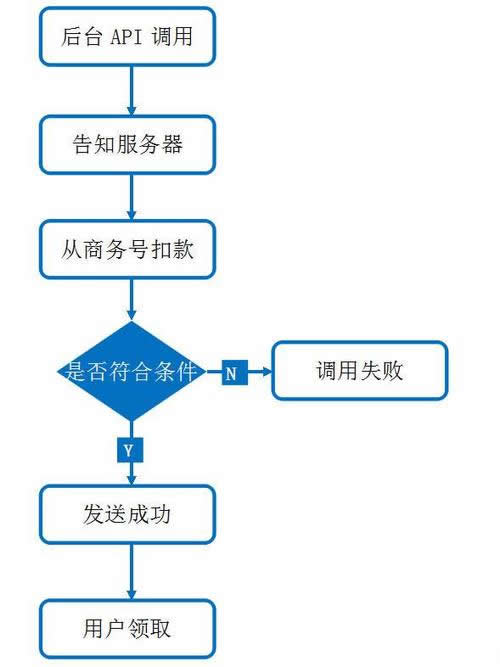 微信提現紅包等開(kāi)發(fā)流程圖.jpg 微信提現紅包等開(kāi)發(fā)流程圖.jpg