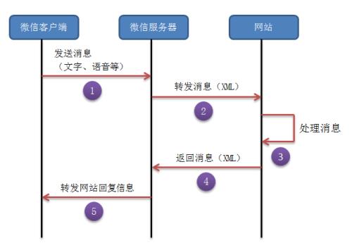 ?微信公眾號開(kāi)發(fā)消息推送功能流程，微信小程序開(kāi)發(fā)消息發(fā)送與恢復功能說(shuō)明
