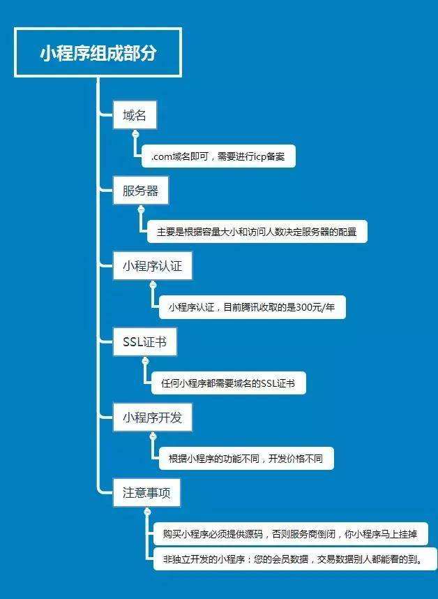 微信小程序組成部分，小程序開(kāi)發(fā)的注冊認證到開(kāi)發(fā)及注意事項。