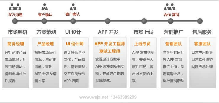 手機APP客戶(hù)端的軟件開(kāi)發(fā)過(guò)程方式及營(yíng)銷(xiāo)推廣和售后服務(wù)流程等詳細介紹