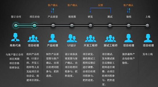 APP開(kāi)發(fā)公司如何開(kāi)發(fā)手機APP，從項目啟動(dòng)會(huì )議到制作到完成全局詳細介紹。