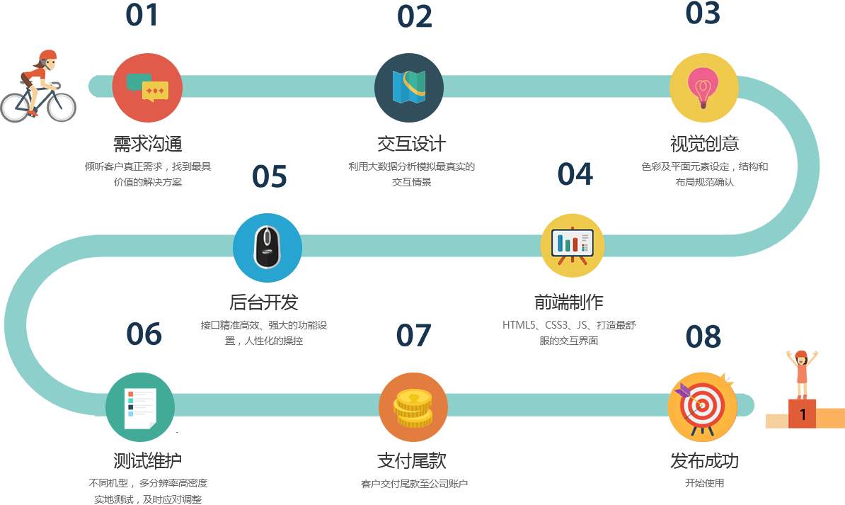 APP定制開(kāi)發(fā)流程，手機APP需要經(jīng)過(guò)多少步驟來(lái)完成。