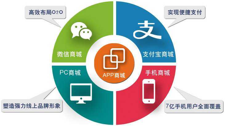 網(wǎng)上商城平臺目前最為流行的終端開(kāi)發(fā)及新手運營(yíng)方式。