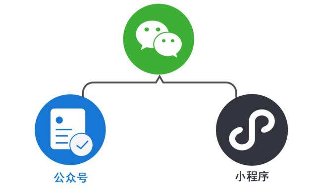 微信開(kāi)發(fā)：公眾號和小程序哪個(gè)好，公司應該如何選擇？