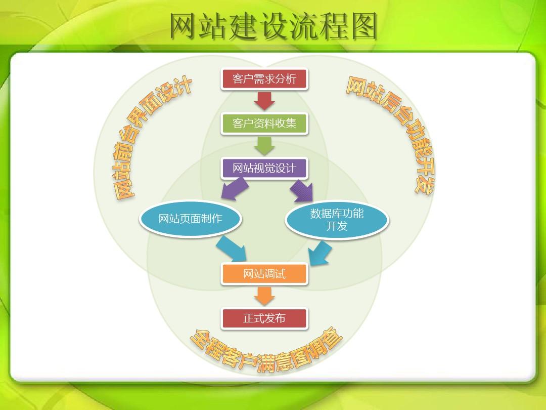 不完全網(wǎng)站建設過(guò)程20個(gè)步驟對比便宜網(wǎng)站制作三步上線(xiàn)。