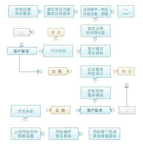 企業(yè)網(wǎng)站開(kāi)發(fā)程序交互與詳細流程